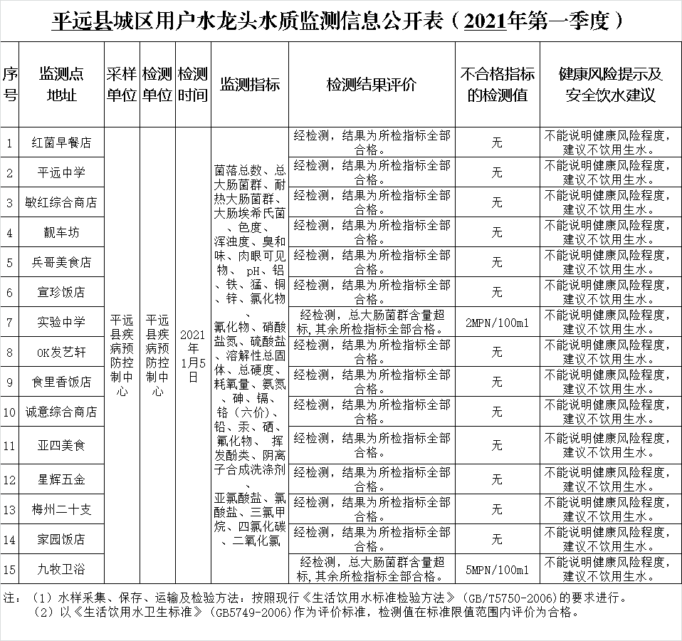 平远县城区用户水龙头水质监测信息公开表（2021年第一季度）.png