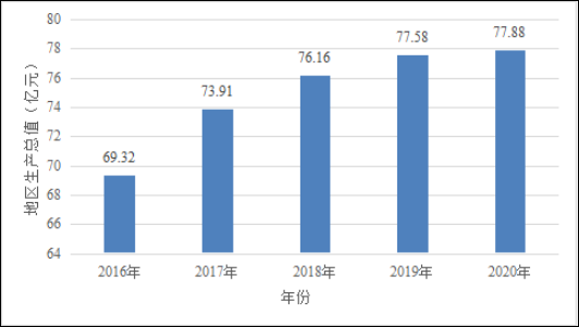 图1-1 平远县地区生产总值变化图（单位：亿元）.png