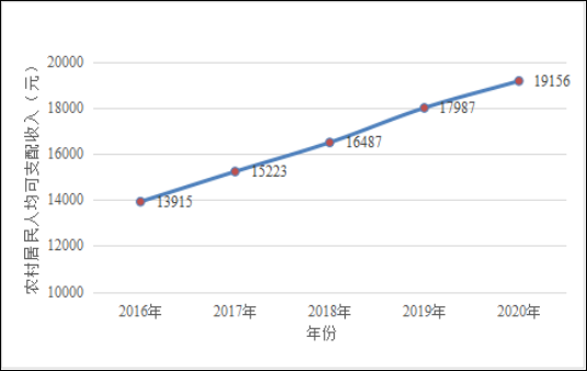 图1-2  平远县农村居民人均可支配收入变化图（单位：元）.png