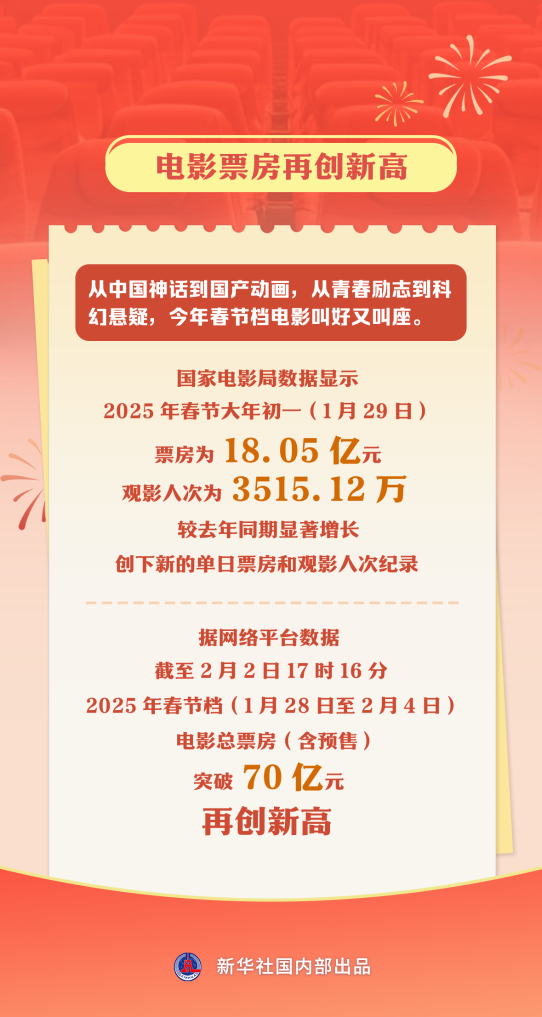 【电影票房再创新高】.png