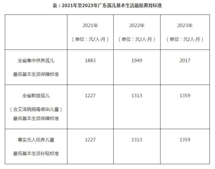 广东提高2021年至2023年孤儿基本生活最低养育标准