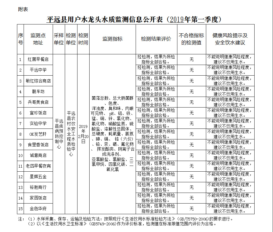 平远县用户水龙头水质监测信息公开表（2019年第一季度）.jpg