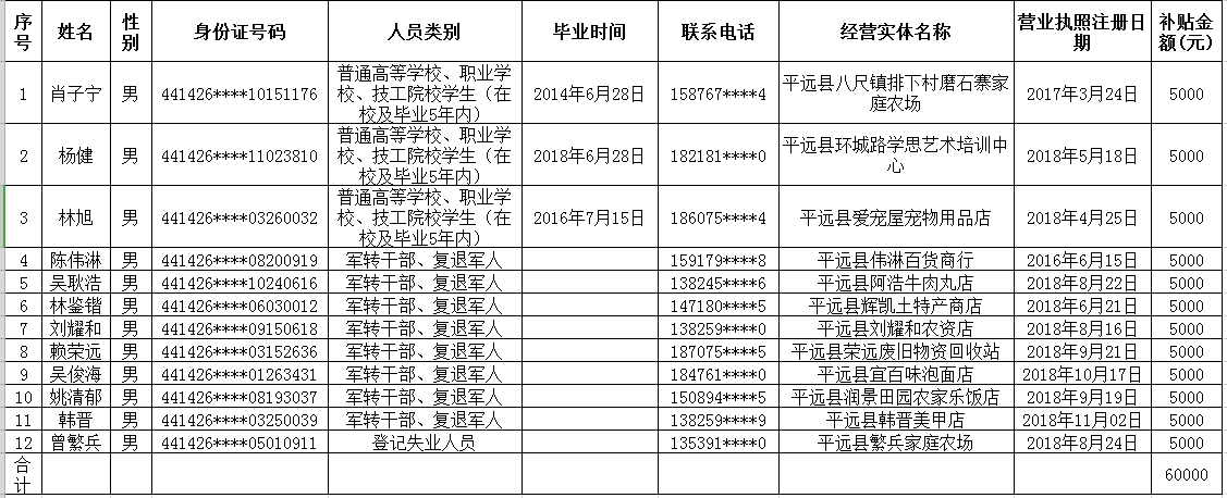 平远县扶持创业带动就业（创业资助）拟补贴人员公示名单1.png
