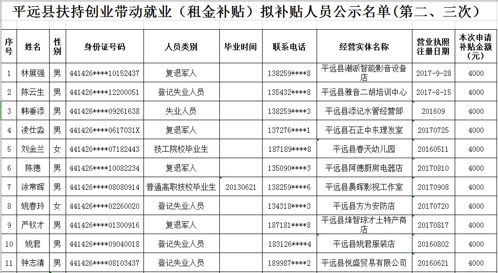 平远县扶持创业带动就业（租金补贴）拟补贴人员公示名单(第二、三次）1.png