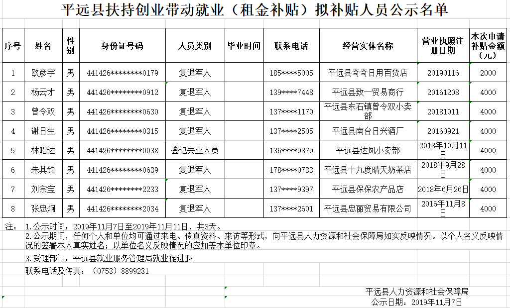 平远县扶持创业带动就业（租金补贴）拟补贴人员公示名单20191107.png