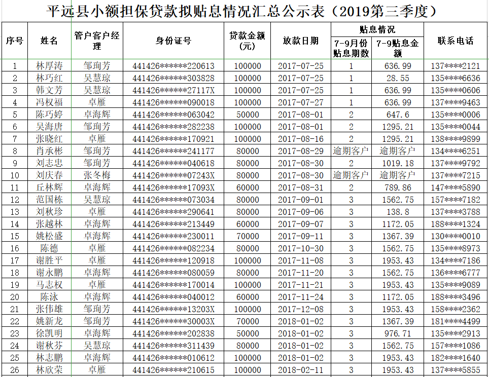 平远县小额担保贷款拟贴息情况汇总公示表（2019第三季度）20191107-1.png