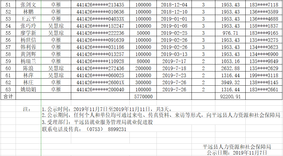 平远县小额担保贷款拟贴息情况汇总公示表（2019第三季度）20191107-3.png