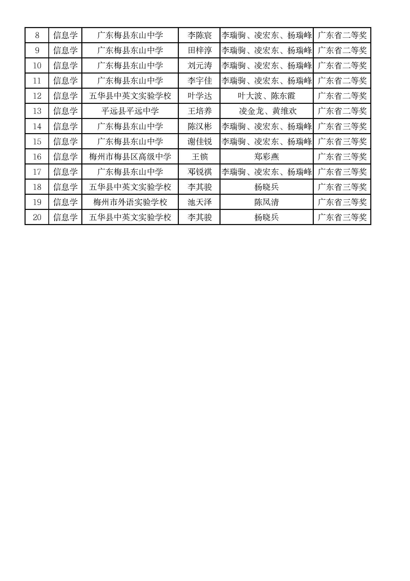 附件:2025年梅州市参加全国学科竞赛省级以上获奖名单_页面_8.jpg
