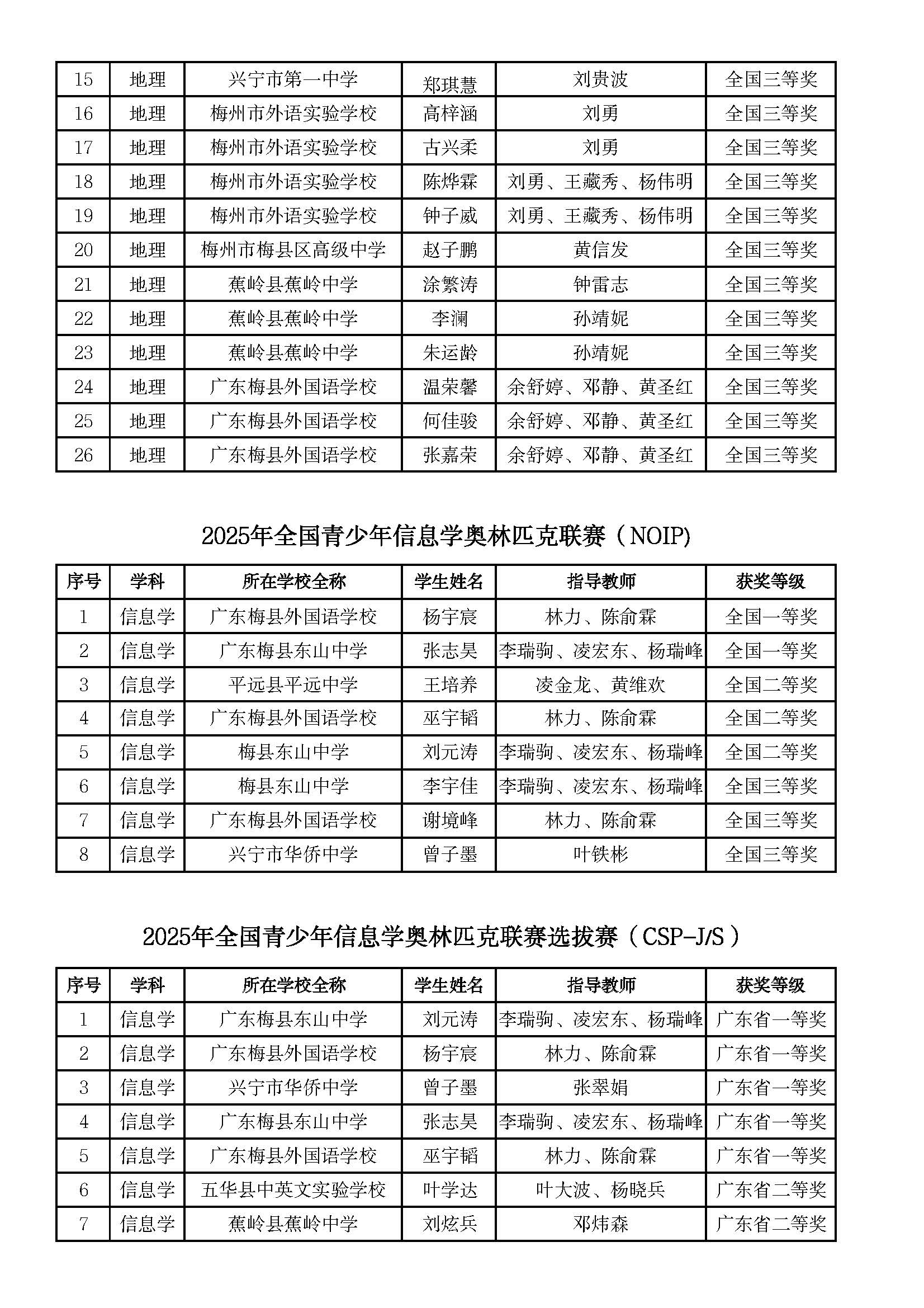附件:2025年梅州市参加全国学科竞赛省级以上获奖名单_页面_7.jpg