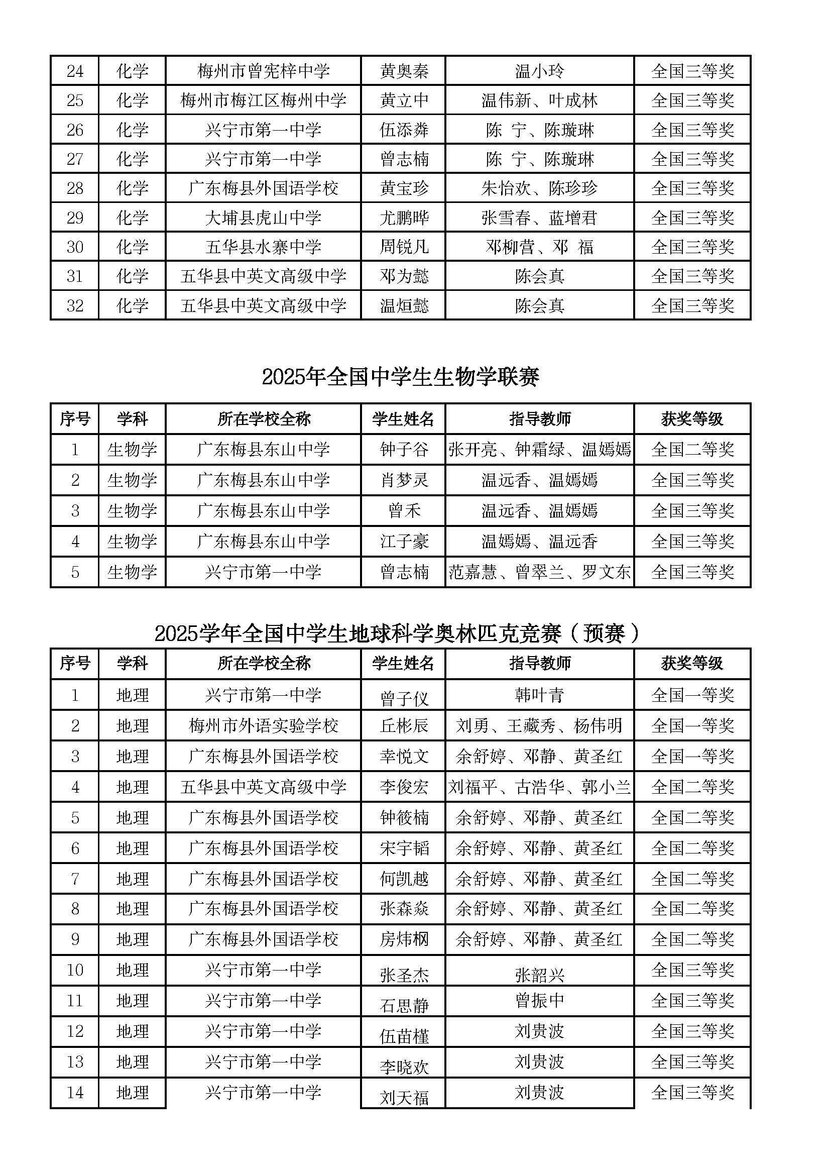 附件:2025年梅州市参加全国学科竞赛省级以上获奖名单_页面_6.jpg