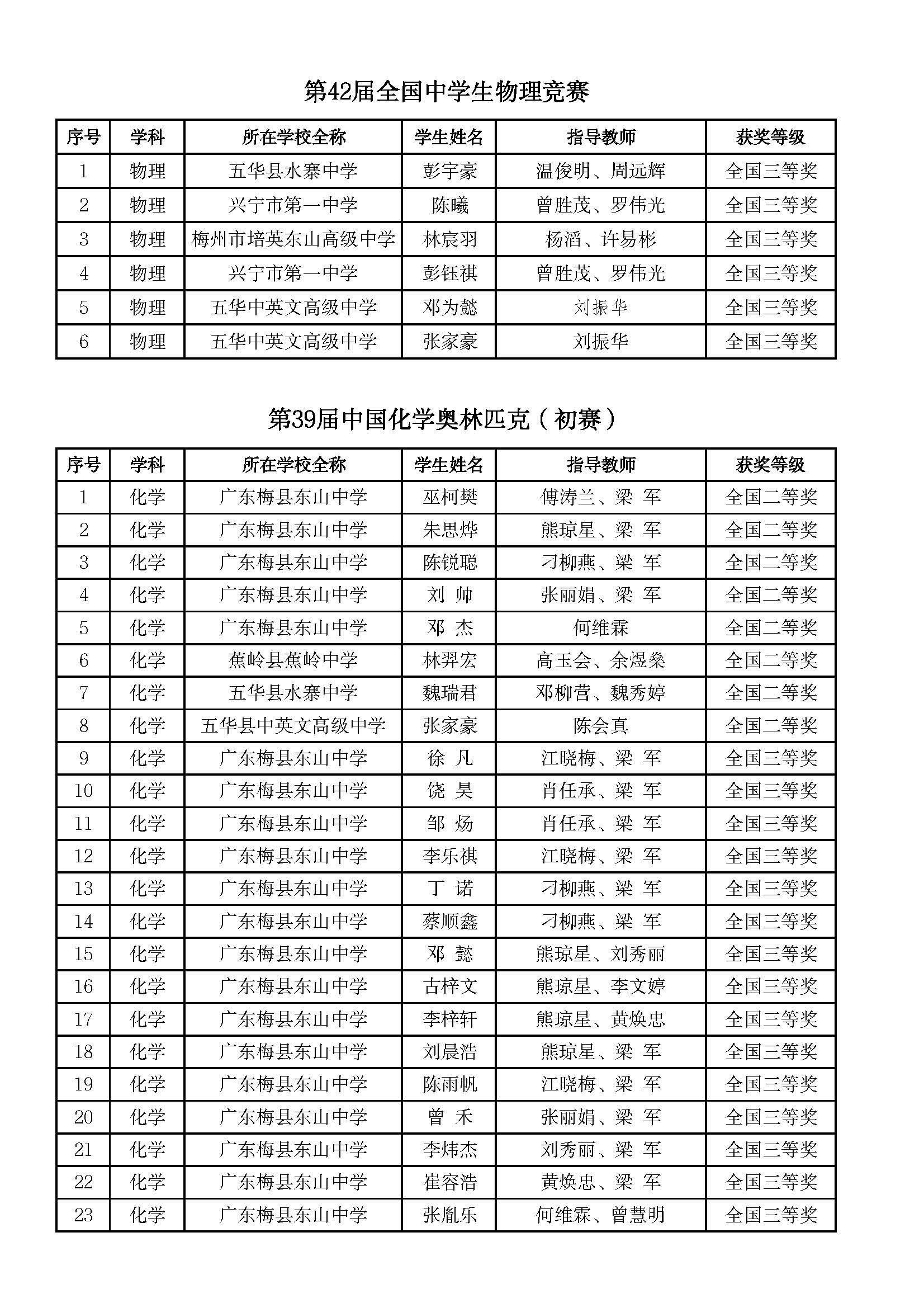 附件:2025年梅州市参加全国学科竞赛省级以上获奖名单_页面_5.jpg