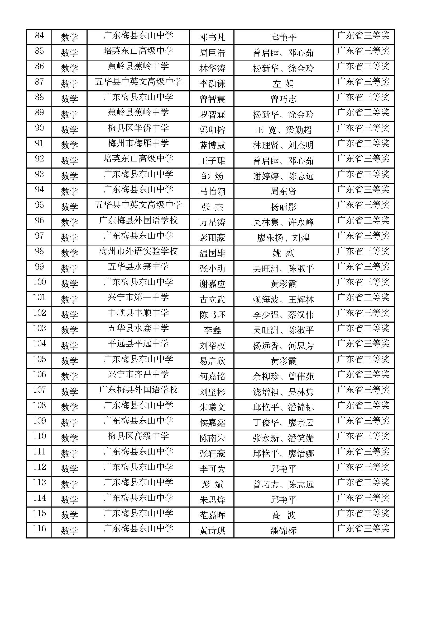 附件:2025年梅州市参加全国学科竞赛省级以上获奖名单_页面_4.jpg