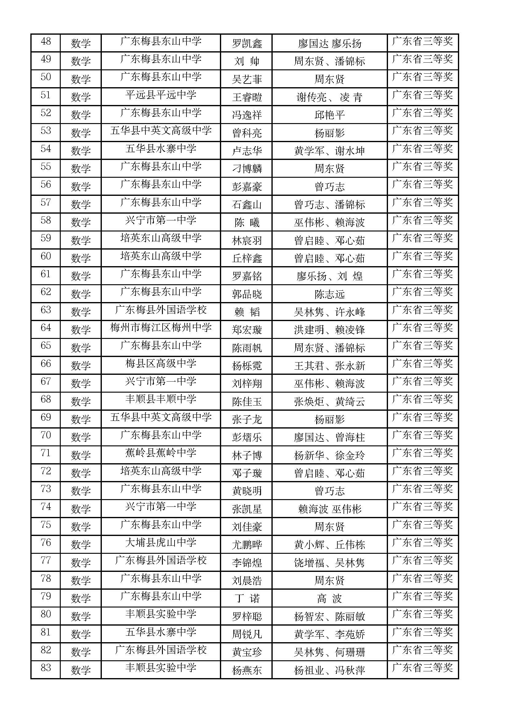 附件:2025年梅州市参加全国学科竞赛省级以上获奖名单_页面_3.jpg