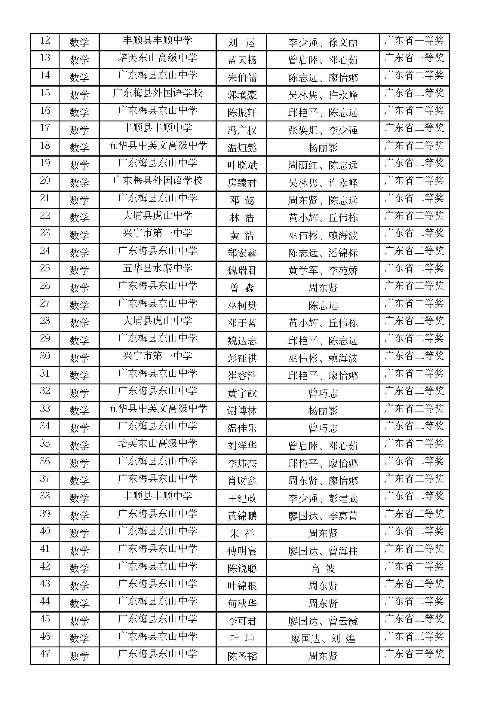 附件:2025年梅州市参加全国学科竞赛省级以上获奖名单_页面_2.jpg