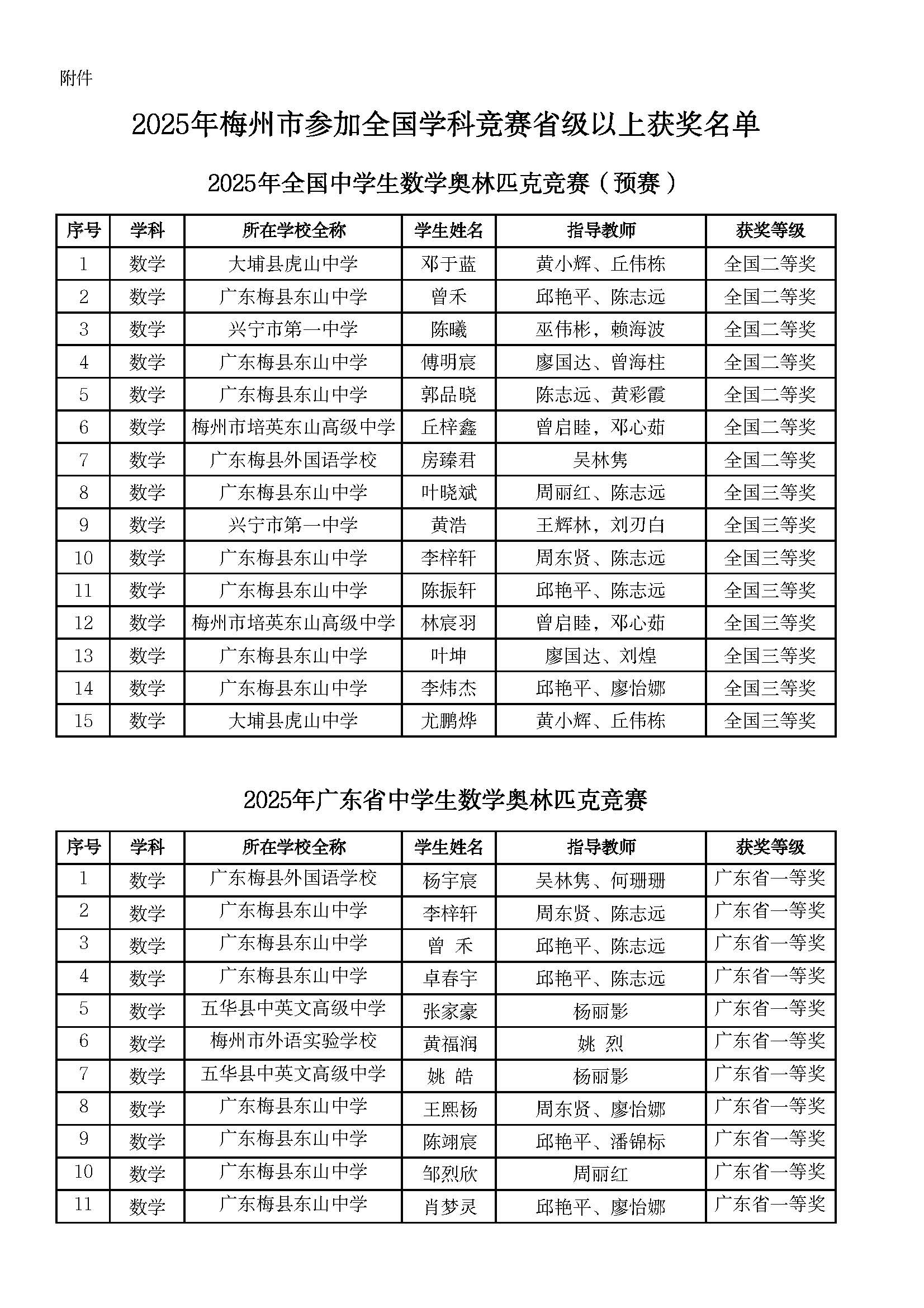 附件:2025年梅州市参加全国学科竞赛省级以上获奖名单_页面_1.jpg